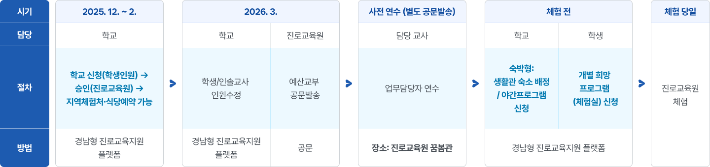 신청 절차 안내